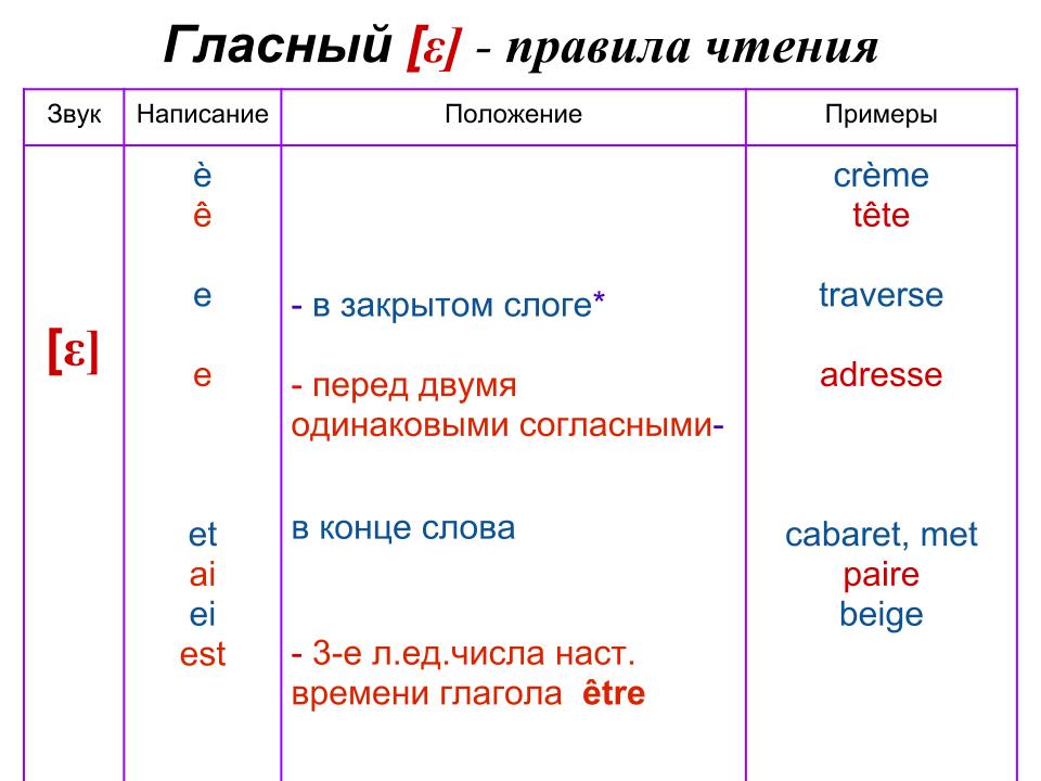 Правила чтения, таблица Правила чтения, таблица