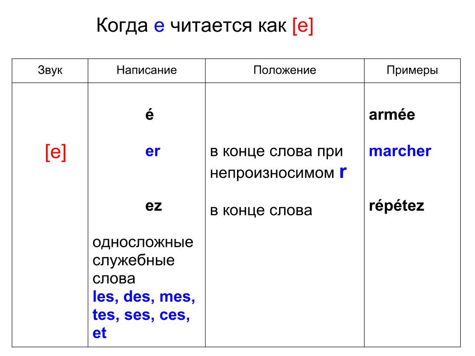 Правила чтения, таблица Правила чтения, таблица