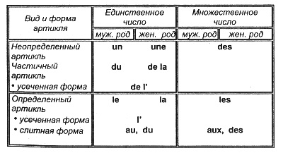 Артикль во французском языке